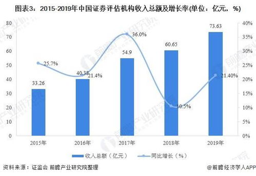 2020年中國證券資產評估行業發展現狀分析 評估與證券業務規模同步提升，行業咨詢屬性凸顯
